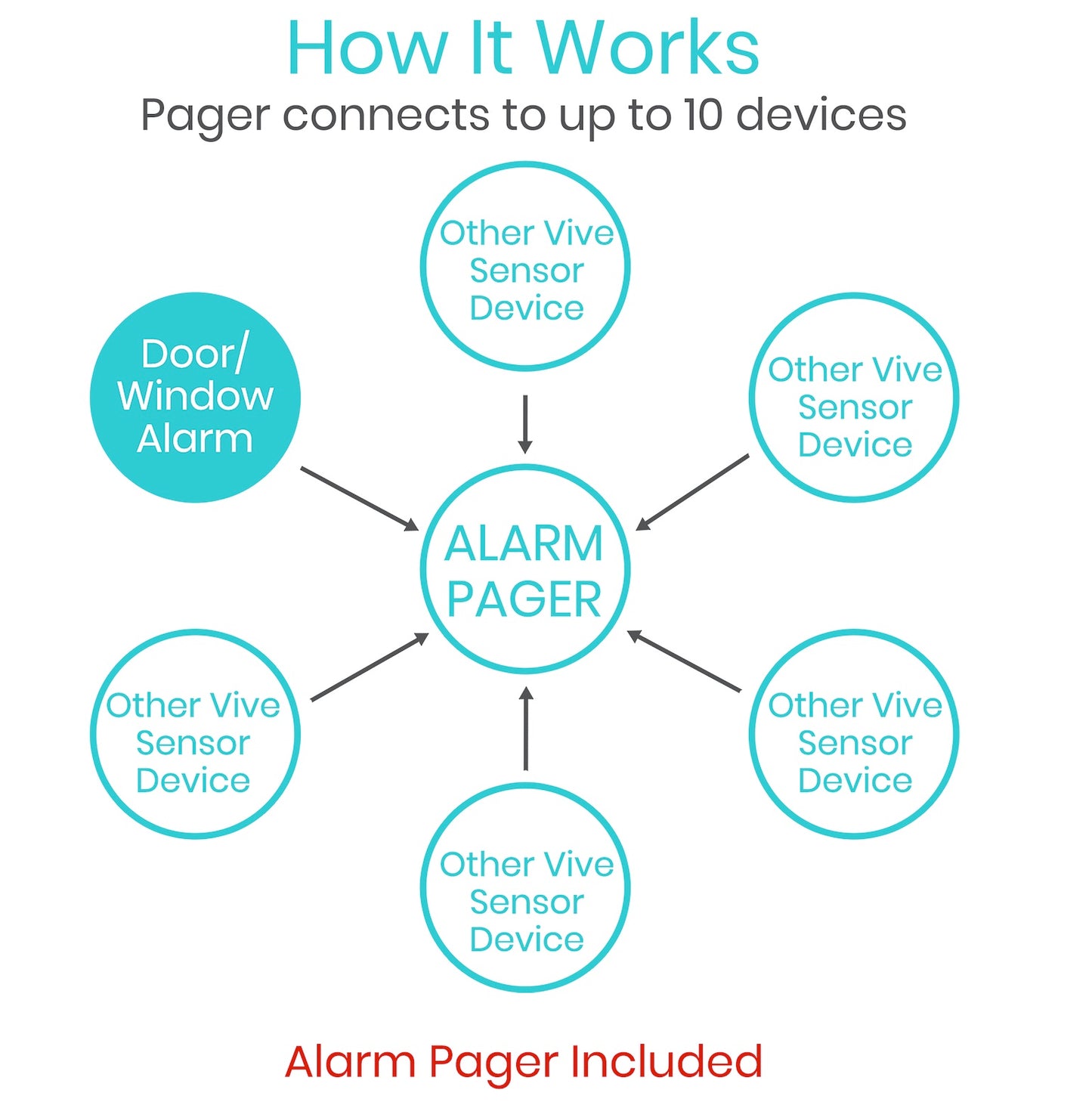 Included pager can be connected to up to 10 devices.